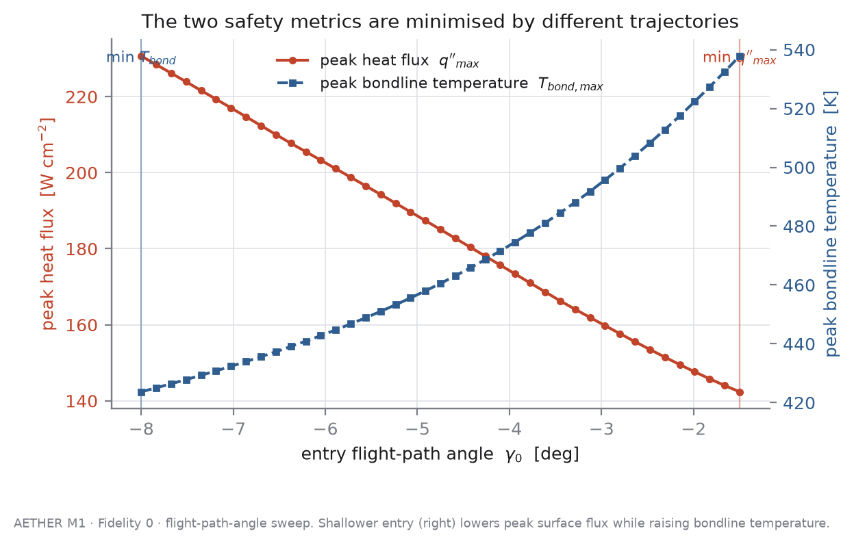 Line plot against entry flight-path angle from −8 to −1.5 degrees: peak heat flux falls from about 230 to 142 W/cm² while peak bondline temperature rises from about 424 to 538 K.