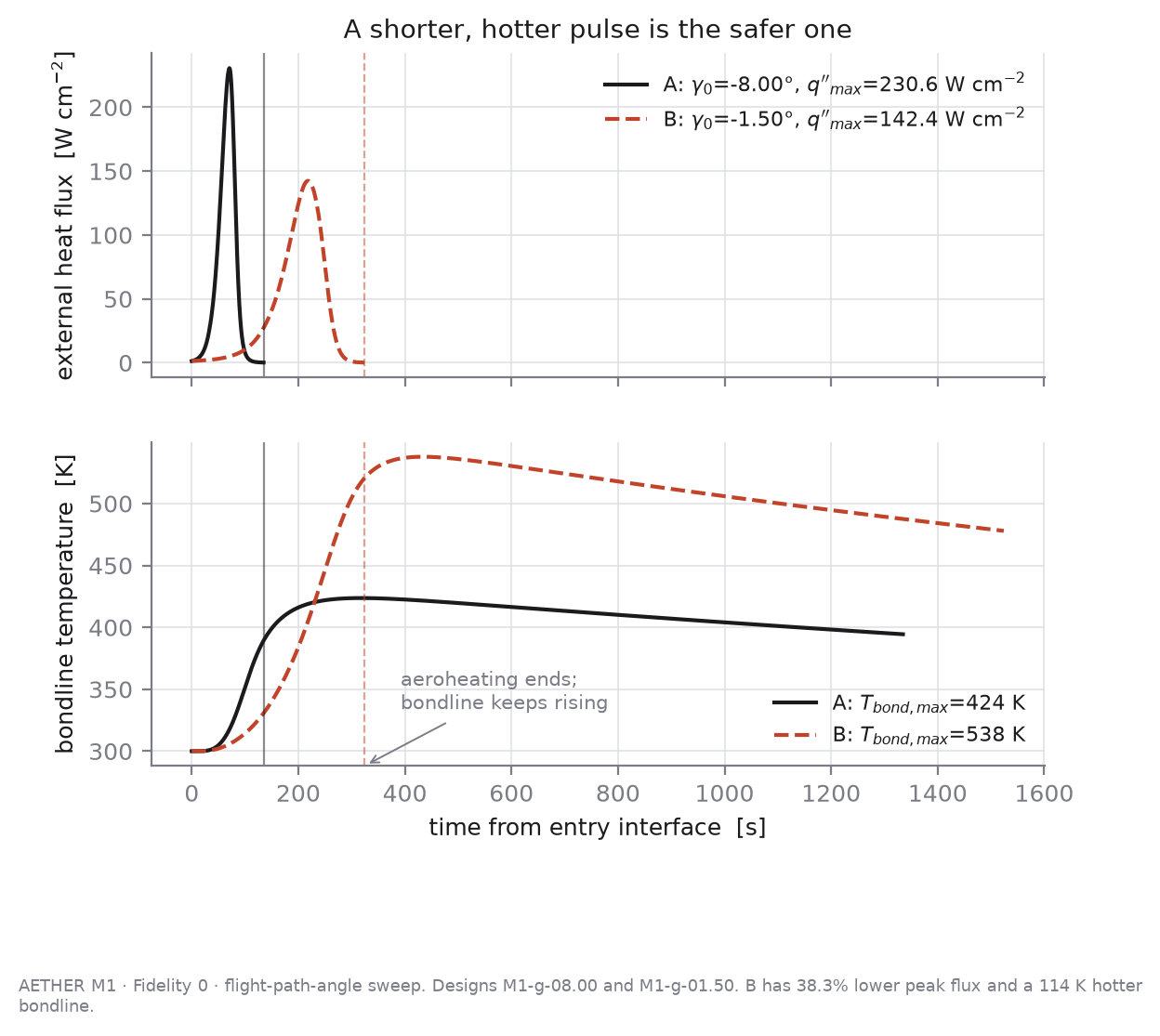 Two stacked time plots. Top: heat-flux pulse A is short and peaks at 230.6 W/cm²; pulse B is longer and peaks at 142.4. Bottom: bondline temperature of A peaks at 424 K, of B at 538 K.