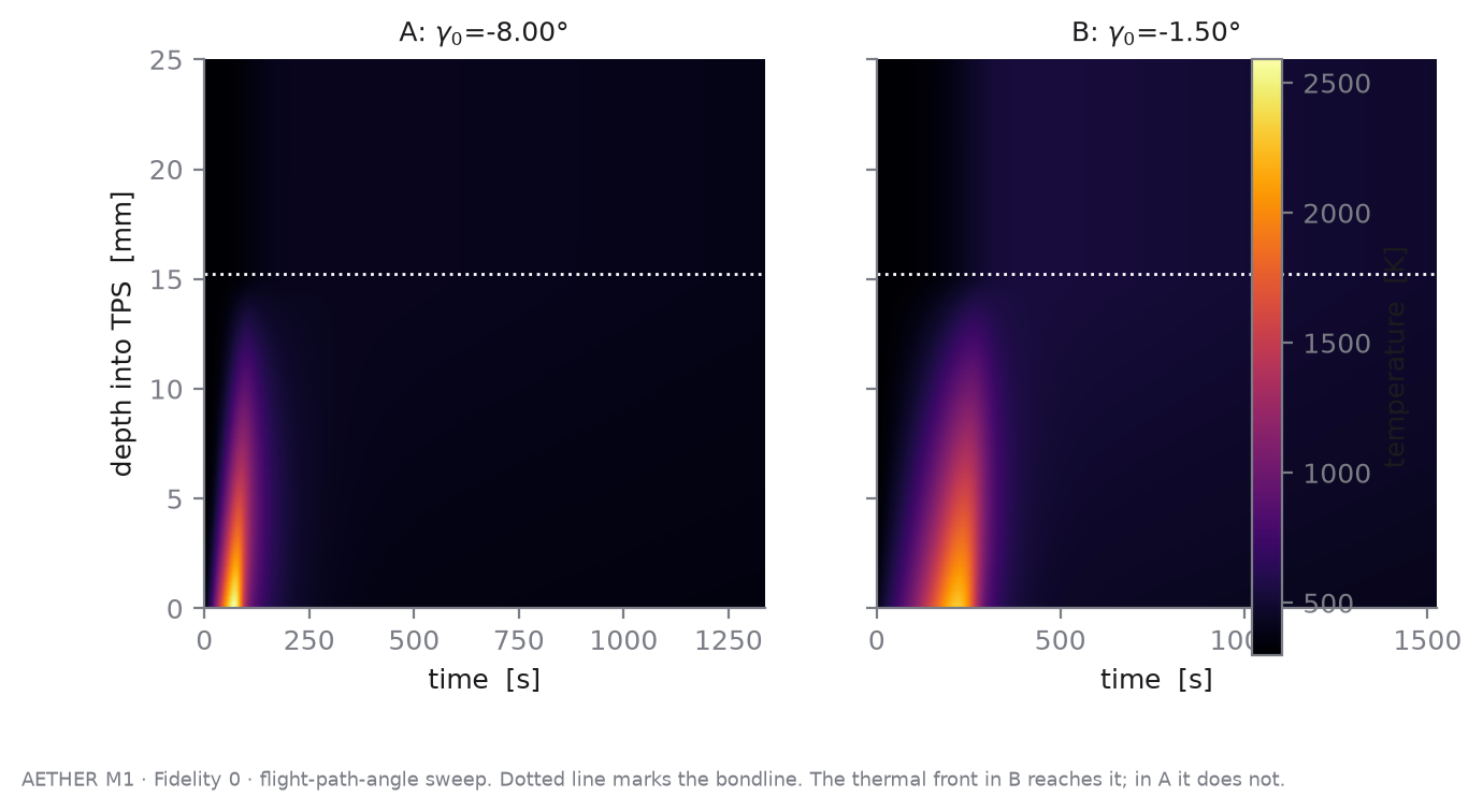 Two heat maps of temperature against time and depth into the thermal protection system. The 500 K front in case B passes the dotted bondline; in case A it stops short of it.