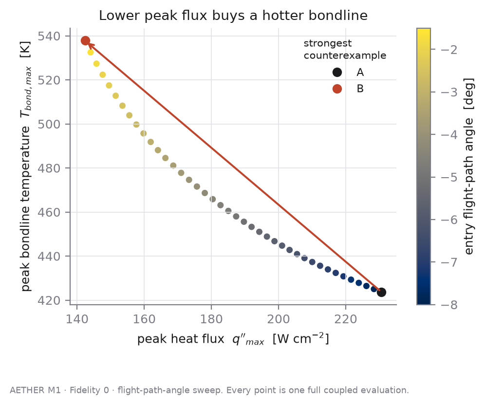 Scatter of peak bondline temperature against peak heat flux, one point per trajectory, coloured by entry angle; points fall on a monotone decreasing curve from design A to design B.