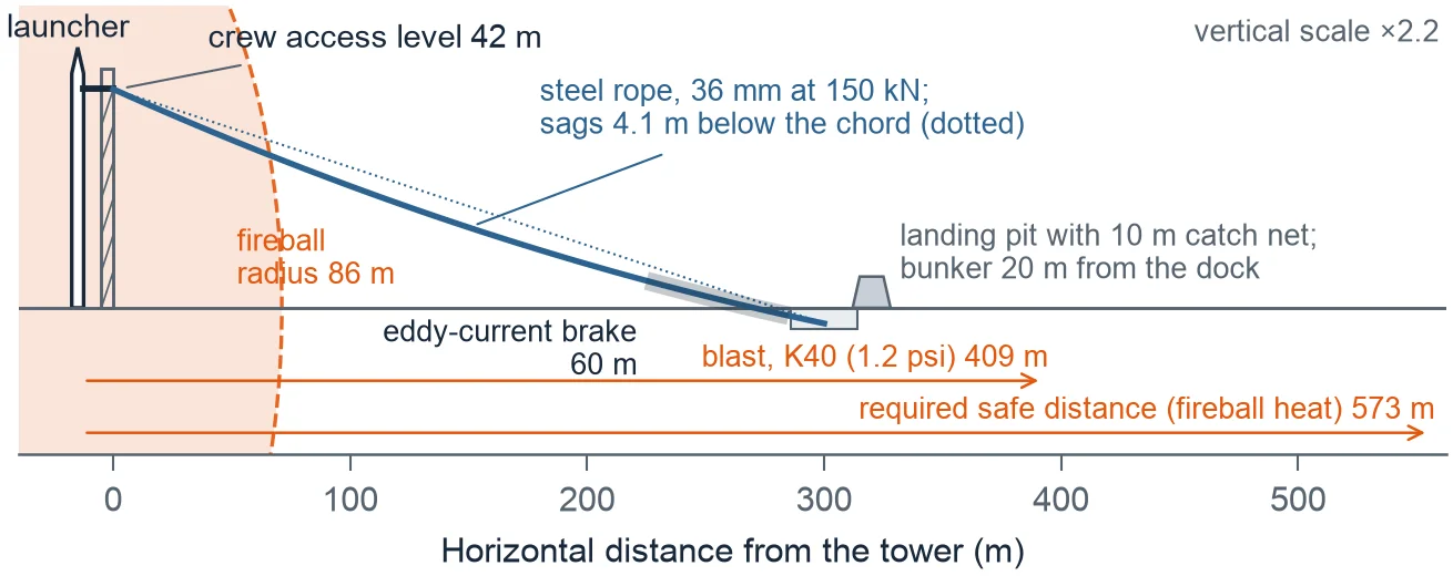 Side elevation of the worked example: launcher and tower with the crew access level at 42 m, the sagging steel rope to a landing pit 300 m away with a 60 m eddy-current brake, the fireball radius of 86 m, and the blast and fireball-heat safe distances at 409 and 573 m.